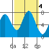 Dumbarton HW Bridge tide chart for Friday, October 4, 2024