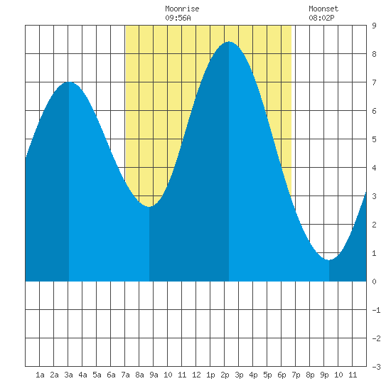 Dumbarton HW Bridge tide chart for Saturday, October 5, 2024