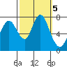 Dumbarton HW Bridge tide chart for Saturday, October 5, 2024