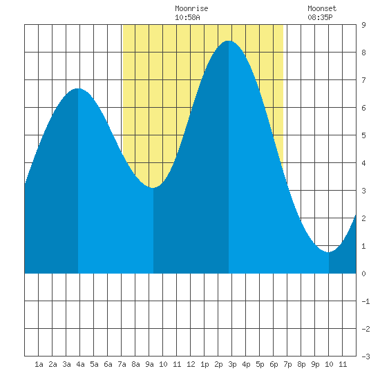Dumbarton HW Bridge tide chart for Sunday, October 6, 2024