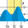 Dumbarton HW Bridge tide chart for Monday, October 7, 2024