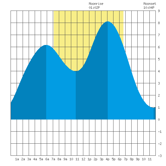 Dumbarton HW Bridge tide chart for Tuesday, October 8, 2024