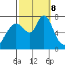 Dumbarton HW Bridge tide chart for Tuesday, October 8, 2024