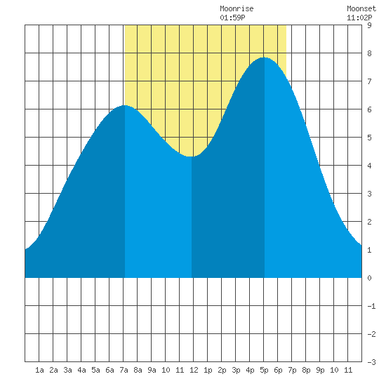 Dumbarton HW Bridge tide chart for Wednesday, October 9, 2024