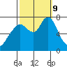 Dumbarton HW Bridge tide chart for Wednesday, October 9, 2024