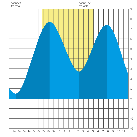 Dumbarton HW Bridge tide chart for Sunday, November 10, 2024