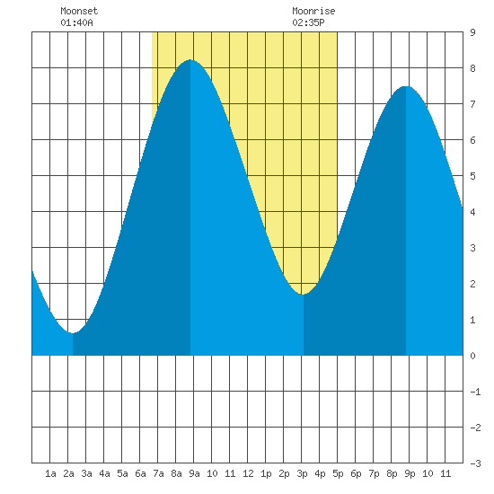 Dumbarton HW Bridge tide chart for Monday, November 11, 2024