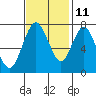 Dumbarton HW Bridge tide chart for Monday, November 11, 2024