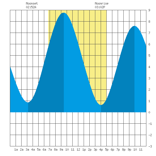 Dumbarton HW Bridge tide chart for Tuesday, November 12, 2024