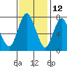 Dumbarton HW Bridge tide chart for Tuesday, November 12, 2024