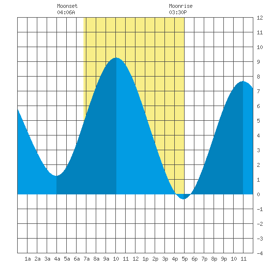Dumbarton HW Bridge tide chart for Wednesday, November 13, 2024