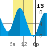 Dumbarton HW Bridge tide chart for Wednesday, November 13, 2024