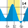 Dumbarton HW Bridge tide chart for Thursday, November 14, 2024