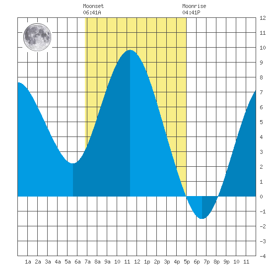 Dumbarton HW Bridge tide chart for Friday, November 15, 2024
