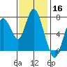 Dumbarton HW Bridge tide chart for Saturday, November 16, 2024