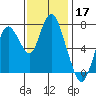 Dumbarton HW Bridge tide chart for Sunday, November 17, 2024