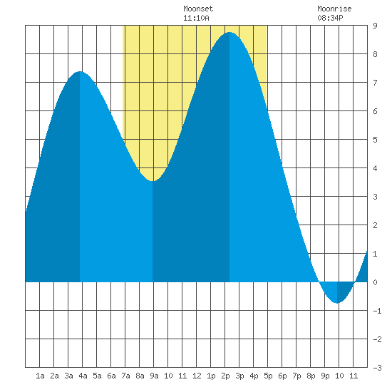 Dumbarton HW Bridge tide chart for Tuesday, November 19, 2024