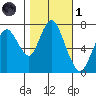 Dumbarton HW Bridge tide chart for Friday, November 1, 2024
