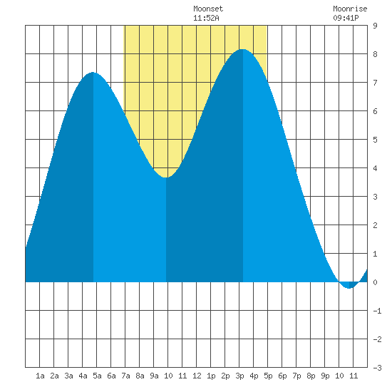 Dumbarton HW Bridge tide chart for Wednesday, November 20, 2024
