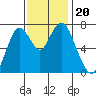 Dumbarton HW Bridge tide chart for Wednesday, November 20, 2024