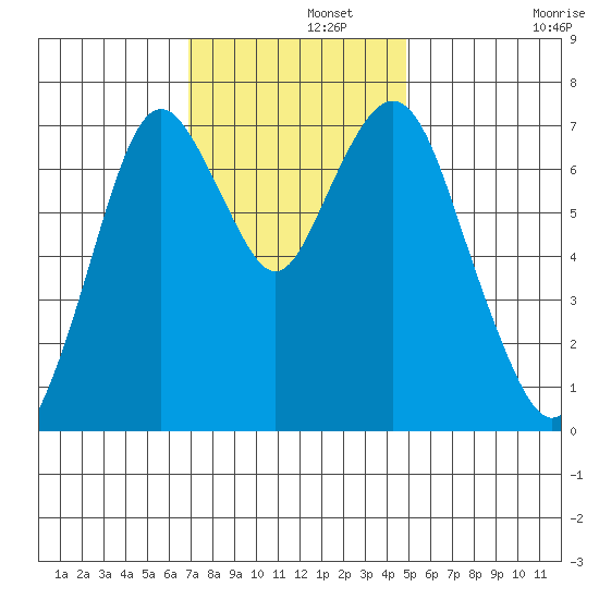 Dumbarton HW Bridge tide chart for Thursday, November 21, 2024