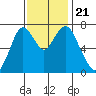 Dumbarton HW Bridge tide chart for Thursday, November 21, 2024