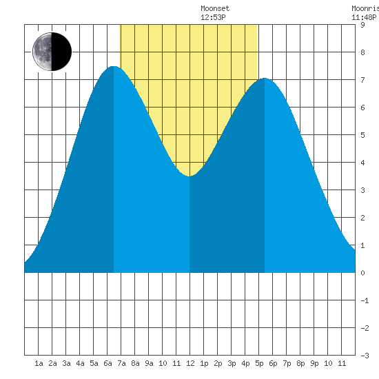 Dumbarton HW Bridge tide chart for Friday, November 22, 2024