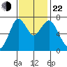 Dumbarton HW Bridge tide chart for Friday, November 22, 2024