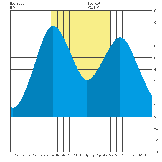 Dumbarton HW Bridge tide chart for Saturday, November 23, 2024