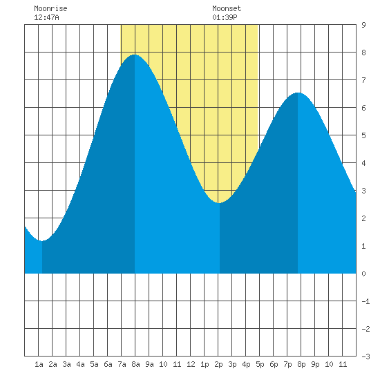 Dumbarton HW Bridge tide chart for Sunday, November 24, 2024