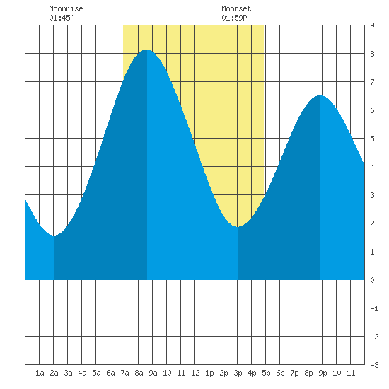Dumbarton HW Bridge tide chart for Monday, November 25, 2024