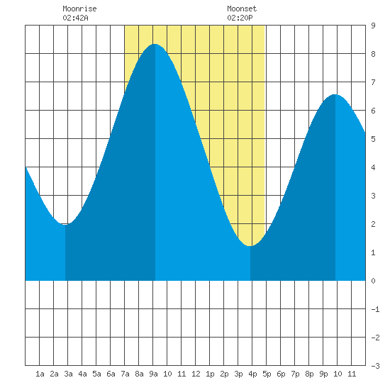 Dumbarton HW Bridge tide chart for Tuesday, November 26, 2024