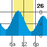 Dumbarton HW Bridge tide chart for Tuesday, November 26, 2024