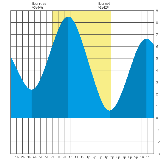 Dumbarton HW Bridge tide chart for Wednesday, November 27, 2024