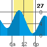 Dumbarton HW Bridge tide chart for Wednesday, November 27, 2024