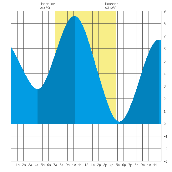 Dumbarton HW Bridge tide chart for Thursday, November 28, 2024