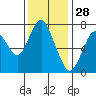Dumbarton HW Bridge tide chart for Thursday, November 28, 2024