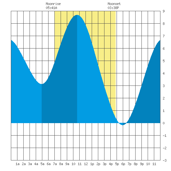 Dumbarton HW Bridge tide chart for Friday, November 29, 2024