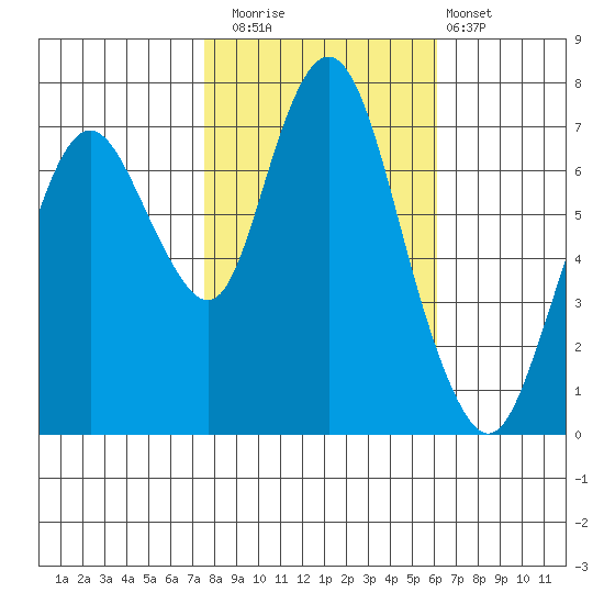 Dumbarton HW Bridge tide chart for Saturday, November 2, 2024