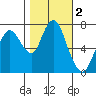 Dumbarton HW Bridge tide chart for Saturday, November 2, 2024