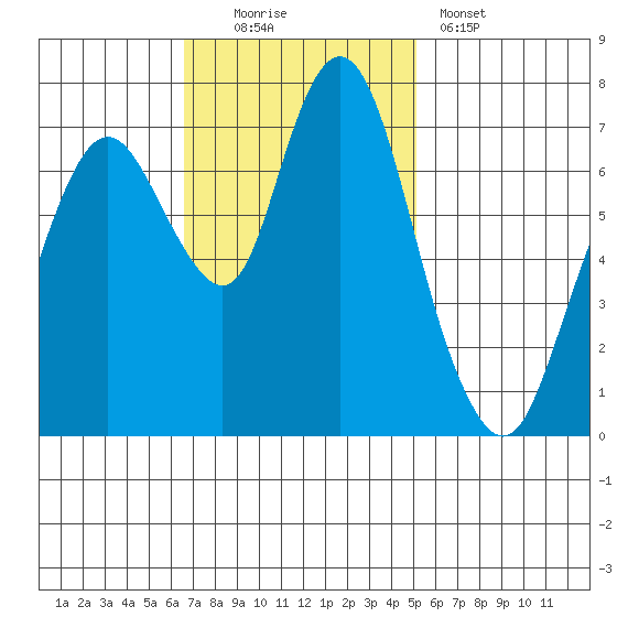 Dumbarton HW Bridge tide chart for Sunday, November 3, 2024