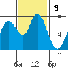 Dumbarton HW Bridge tide chart for Sunday, November 3, 2024