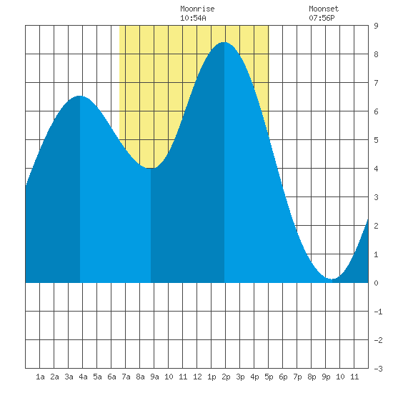 Dumbarton HW Bridge tide chart for Tuesday, November 5, 2024