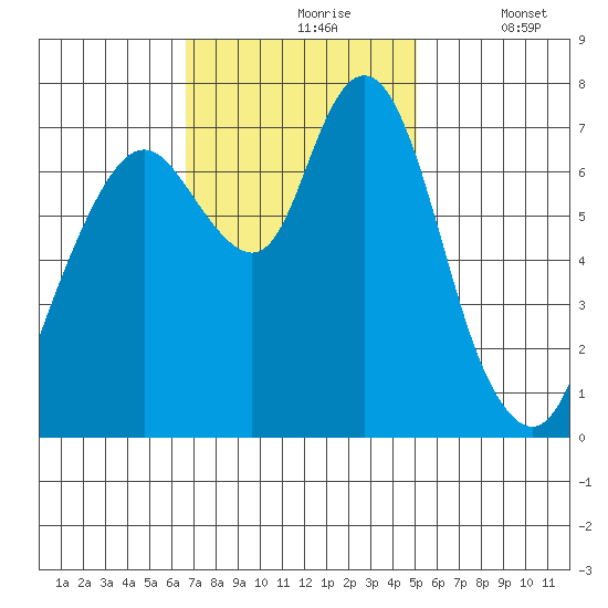 Dumbarton HW Bridge tide chart for Wednesday, November 6, 2024