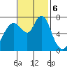 Dumbarton HW Bridge tide chart for Wednesday, November 6, 2024