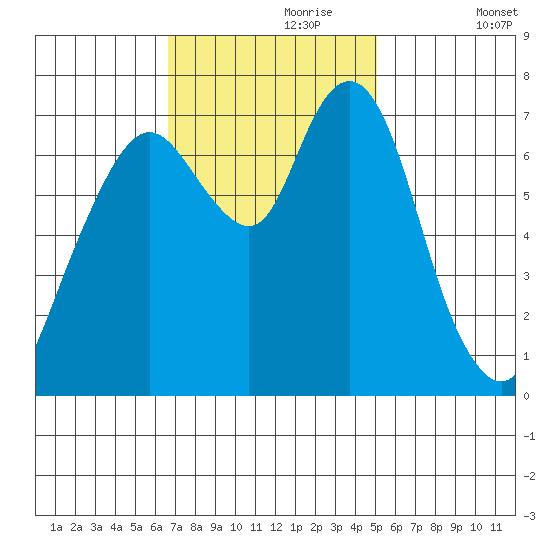 Dumbarton HW Bridge tide chart for Thursday, November 7, 2024