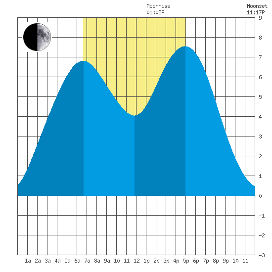 Dumbarton HW Bridge tide chart for Friday, November 8, 2024