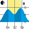 Dumbarton HW Bridge tide chart for Friday, November 8, 2024