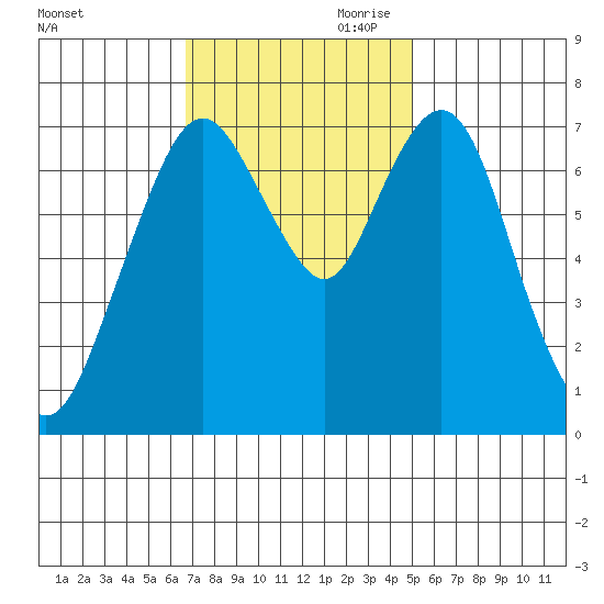 Dumbarton HW Bridge tide chart for Saturday, November 9, 2024