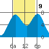Dumbarton HW Bridge tide chart for Saturday, November 9, 2024